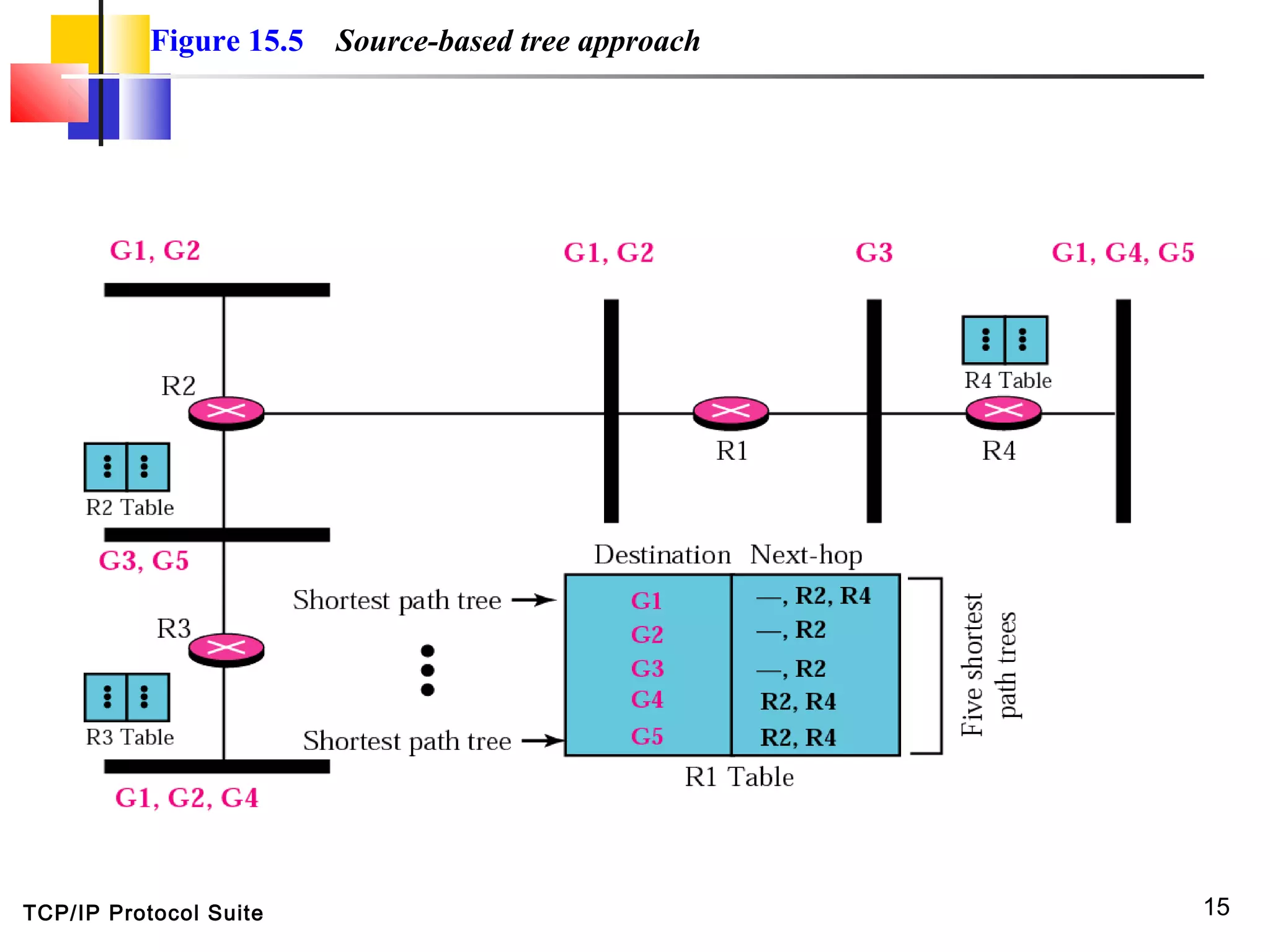 TCP/IP Protocol Suite 15
Figure 15.5 Source-based tree approach
 