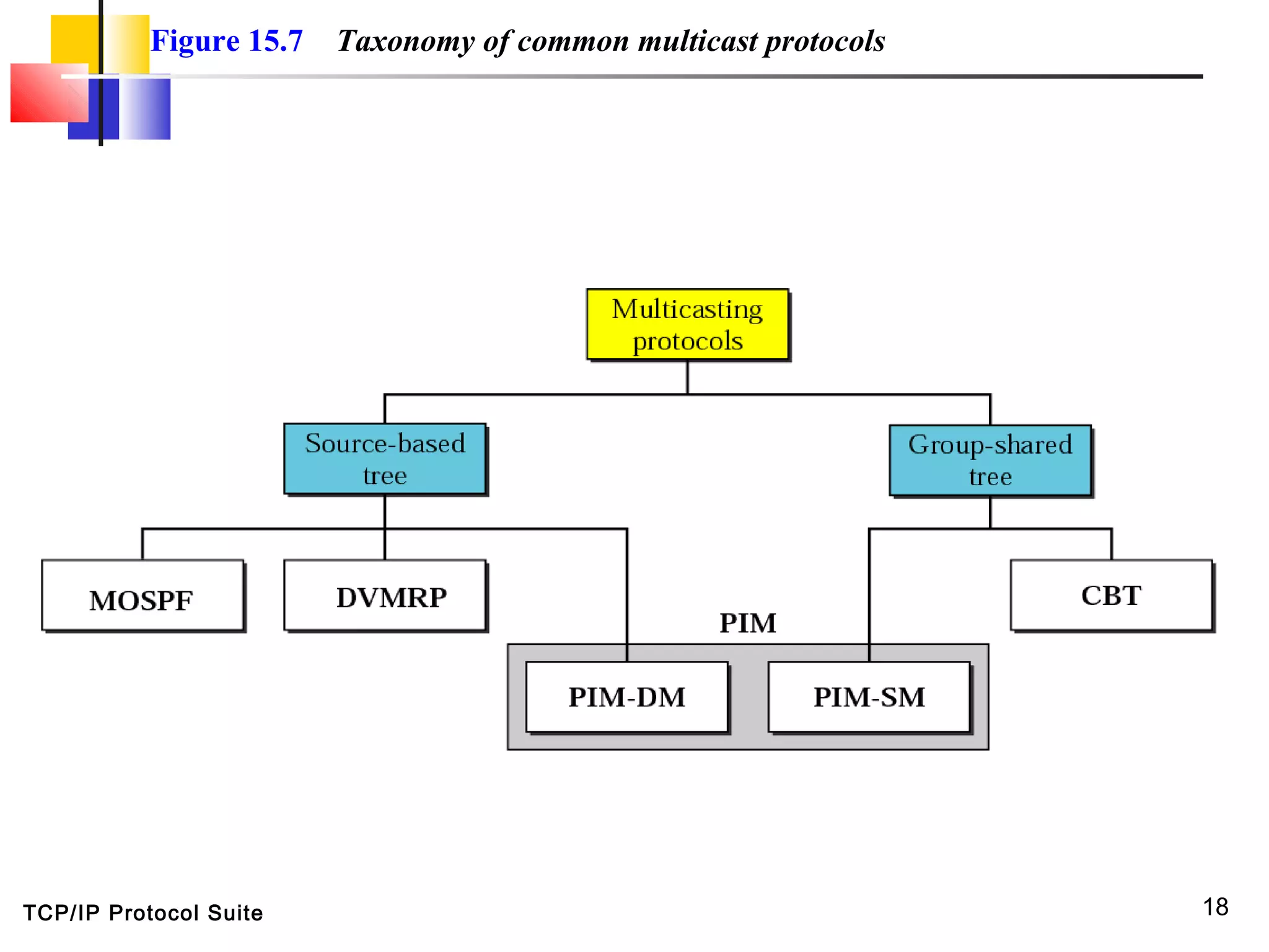 TCP/IP Protocol Suite 18
Figure 15.7 Taxonomy of common multicast protocols
 