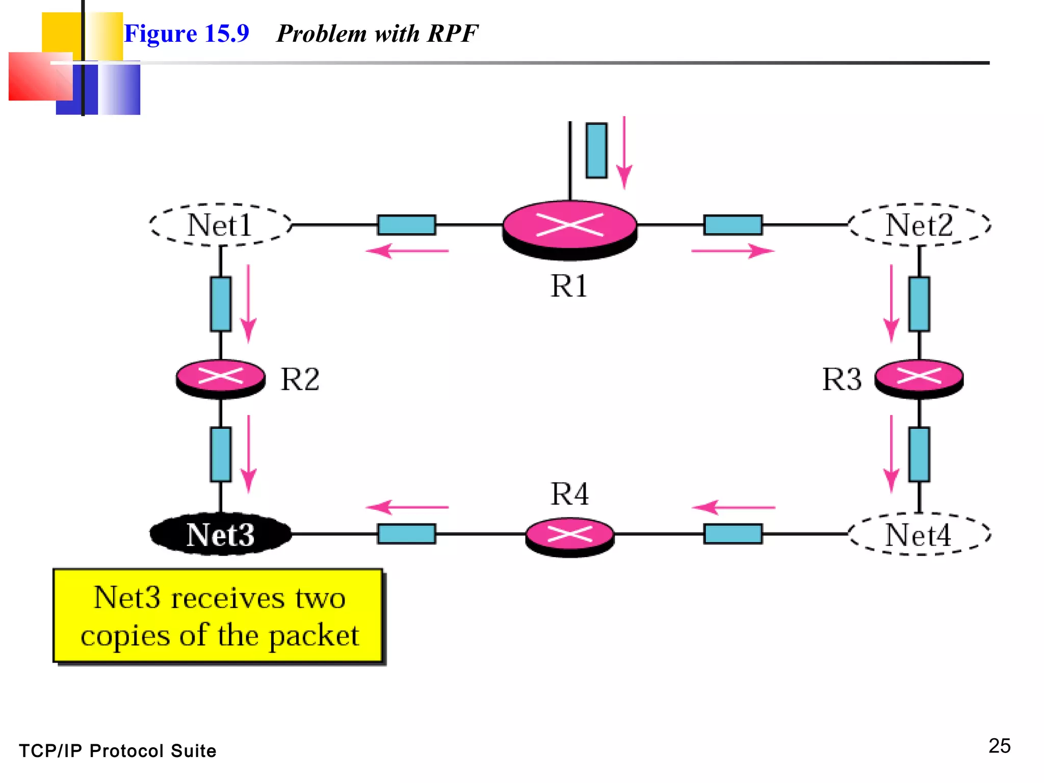 TCP/IP Protocol Suite 25
Figure 15.9 Problem with RPF
 