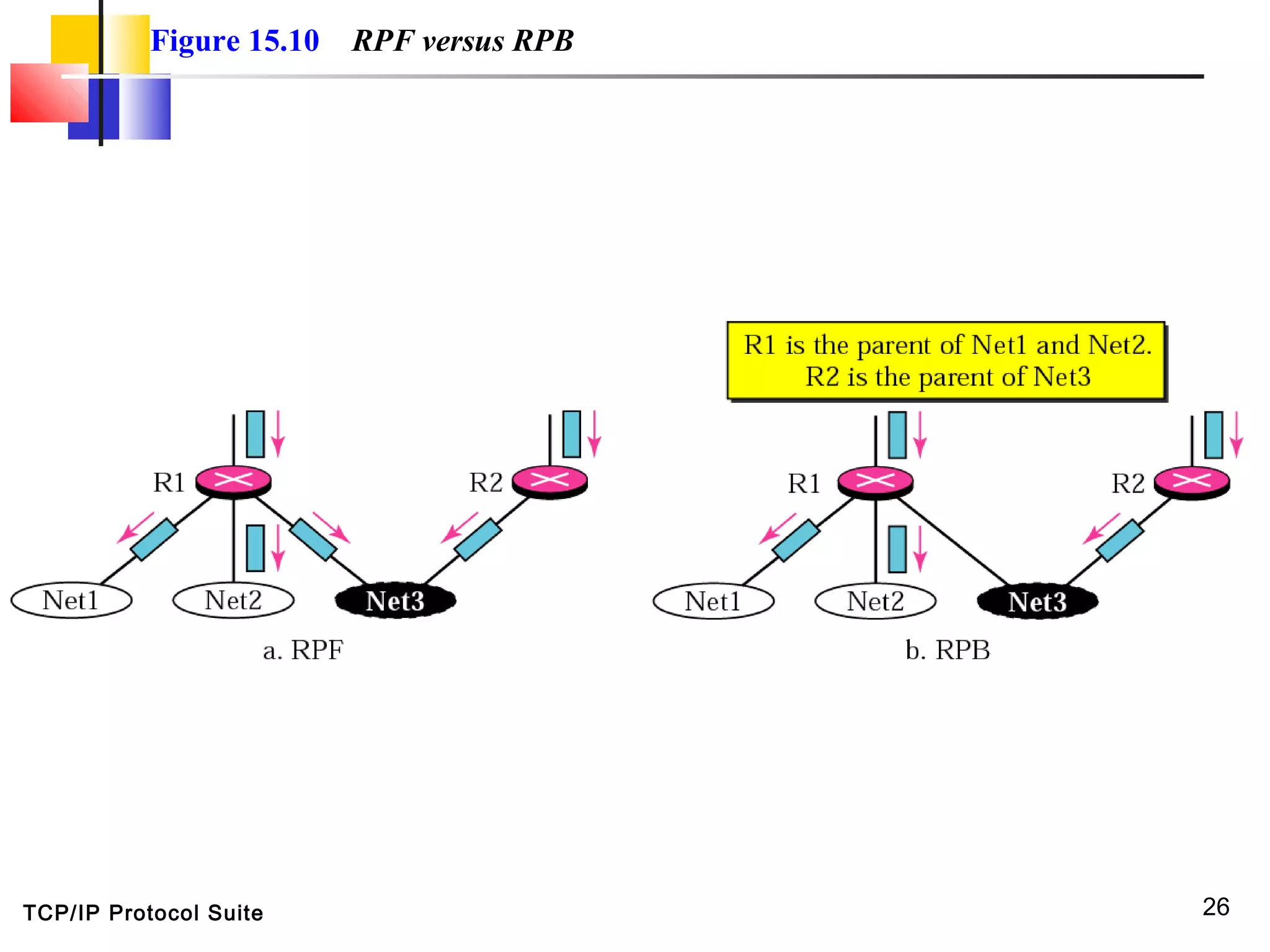 TCP/IP Protocol Suite 26
Figure 15.10 RPF versus RPB
 