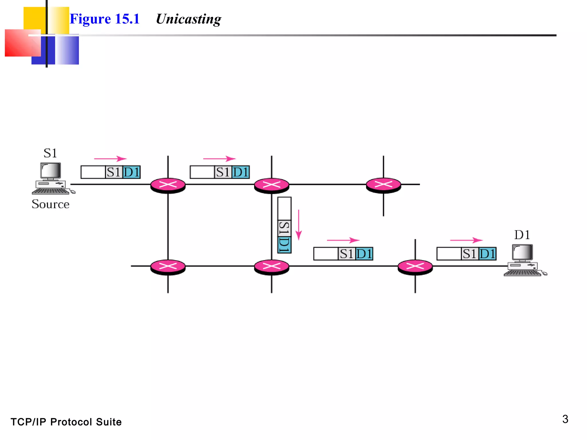TCP/IP Protocol Suite 3
Figure 15.1 Unicasting
 