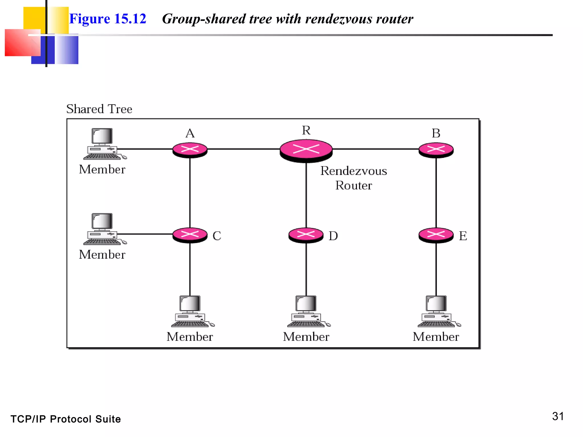 TCP/IP Protocol Suite 31
Figure 15.12 Group-shared tree with rendezvous router
 