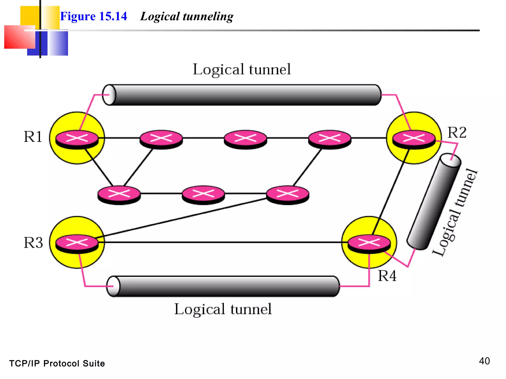 TCP/IP Protocol Suite 40
Figure 15.14 Logical tunneling
 