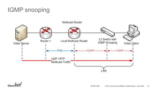 © 2016 Cisco and/or its affiliates. All rights reserved. Cisco Public 20DEVNET-2055
IGMP snooping
 