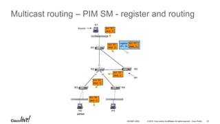 © 2016 Cisco and/or its affiliates. All rights reserved. Cisco Public 33DEVNET-2055
Multicast routing – PIM SM - register and routing
 