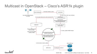 © 2016 Cisco and/or its affiliates. All rights reserved. Cisco Public 56DEVNET-2055
Multicast in OpenStack – Cisco’s ASR1k plugin
 