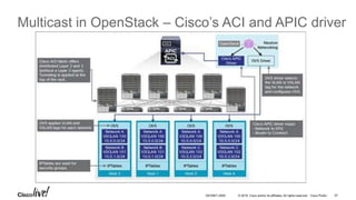 © 2016 Cisco and/or its affiliates. All rights reserved. Cisco Public 57DEVNET-2055
Multicast in OpenStack – Cisco’s ACI and APIC driver
 