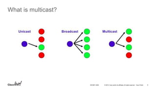 © 2016 Cisco and/or its affiliates. All rights reserved. Cisco Public 6DEVNET-2055
What is multicast?
 
