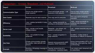 Multicasting Techniques and Protocols for Efficient Network Data ...