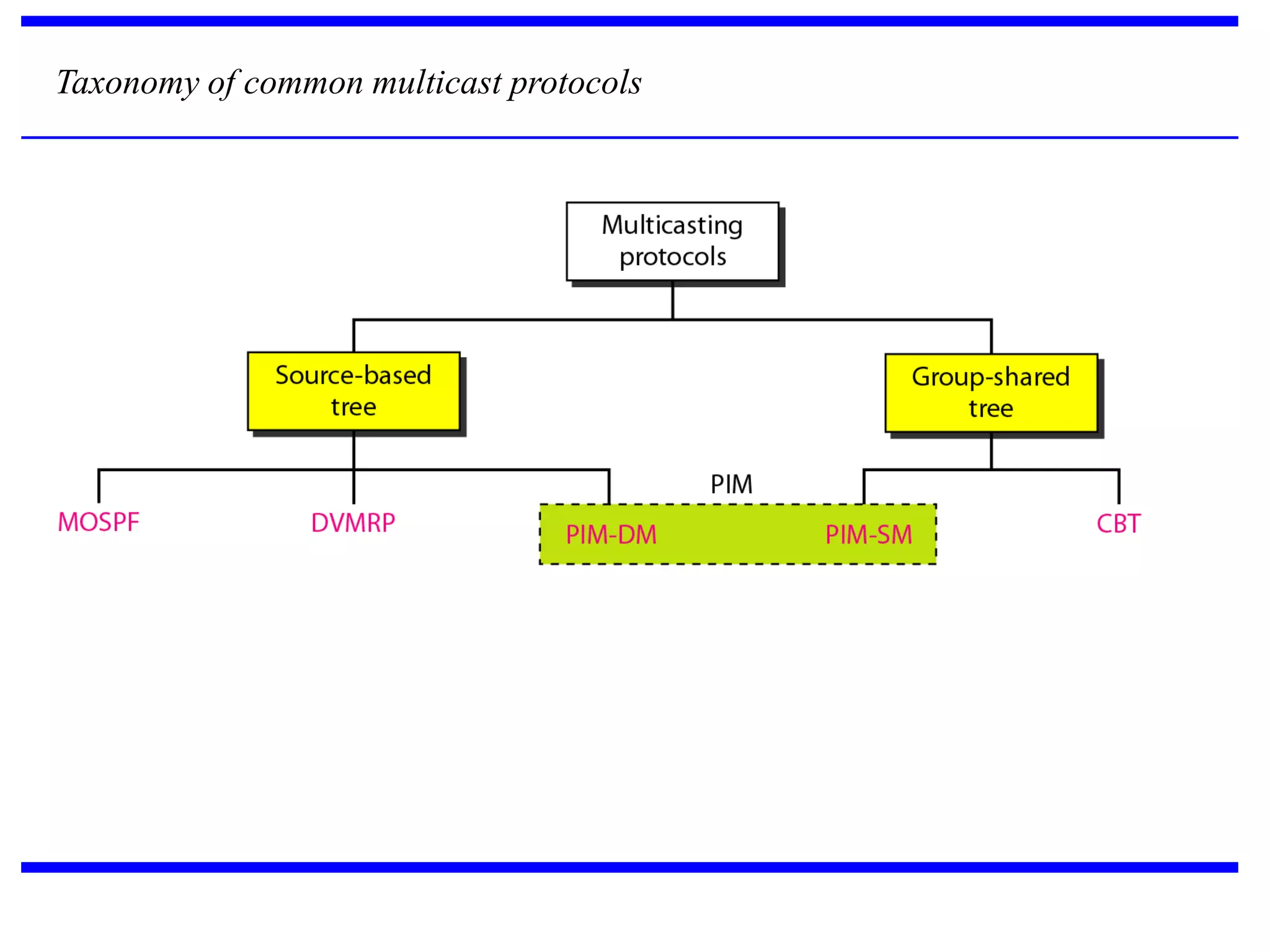Taxonomy of common multicast protocols
 