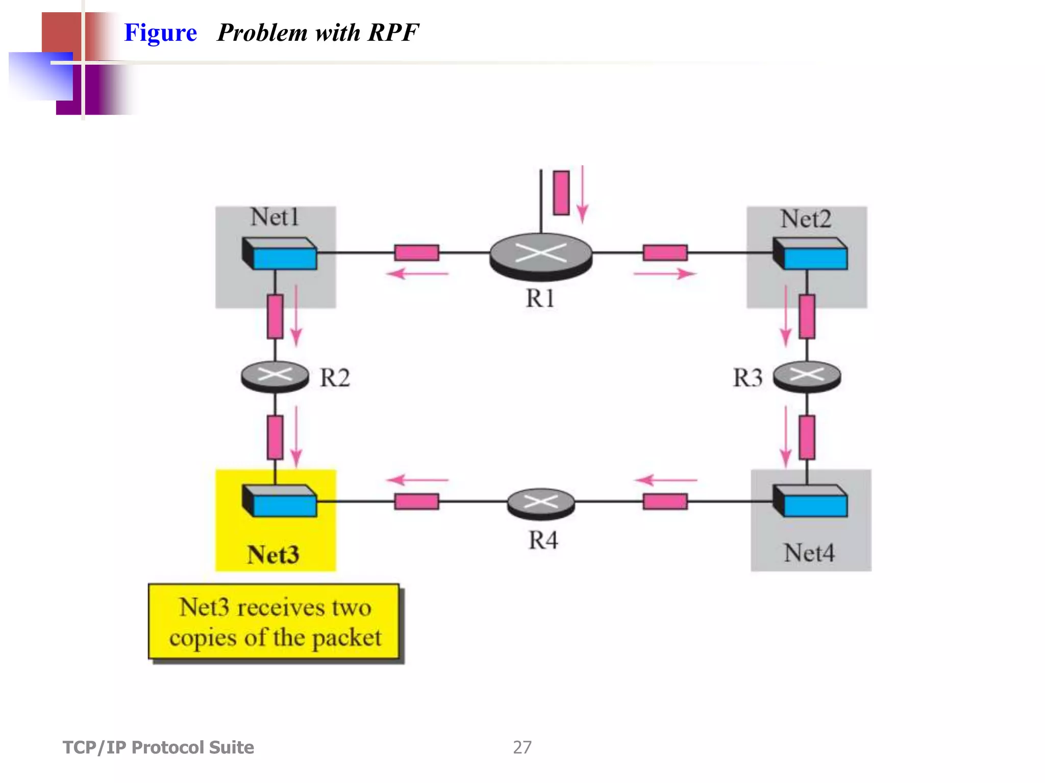 TCP/IP Protocol Suite 27
Figure Problem with RPF
 