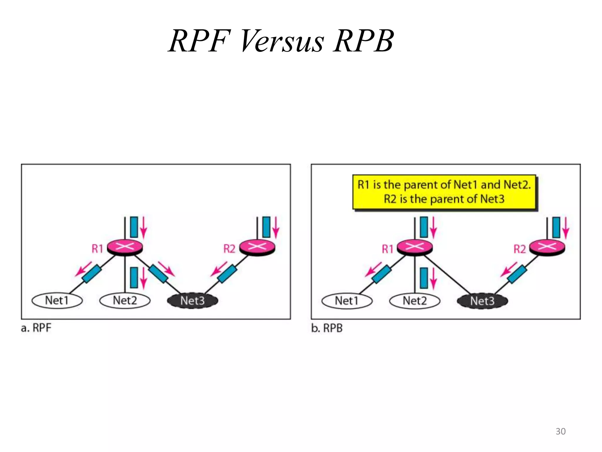 RPF Versus RPB
30
 