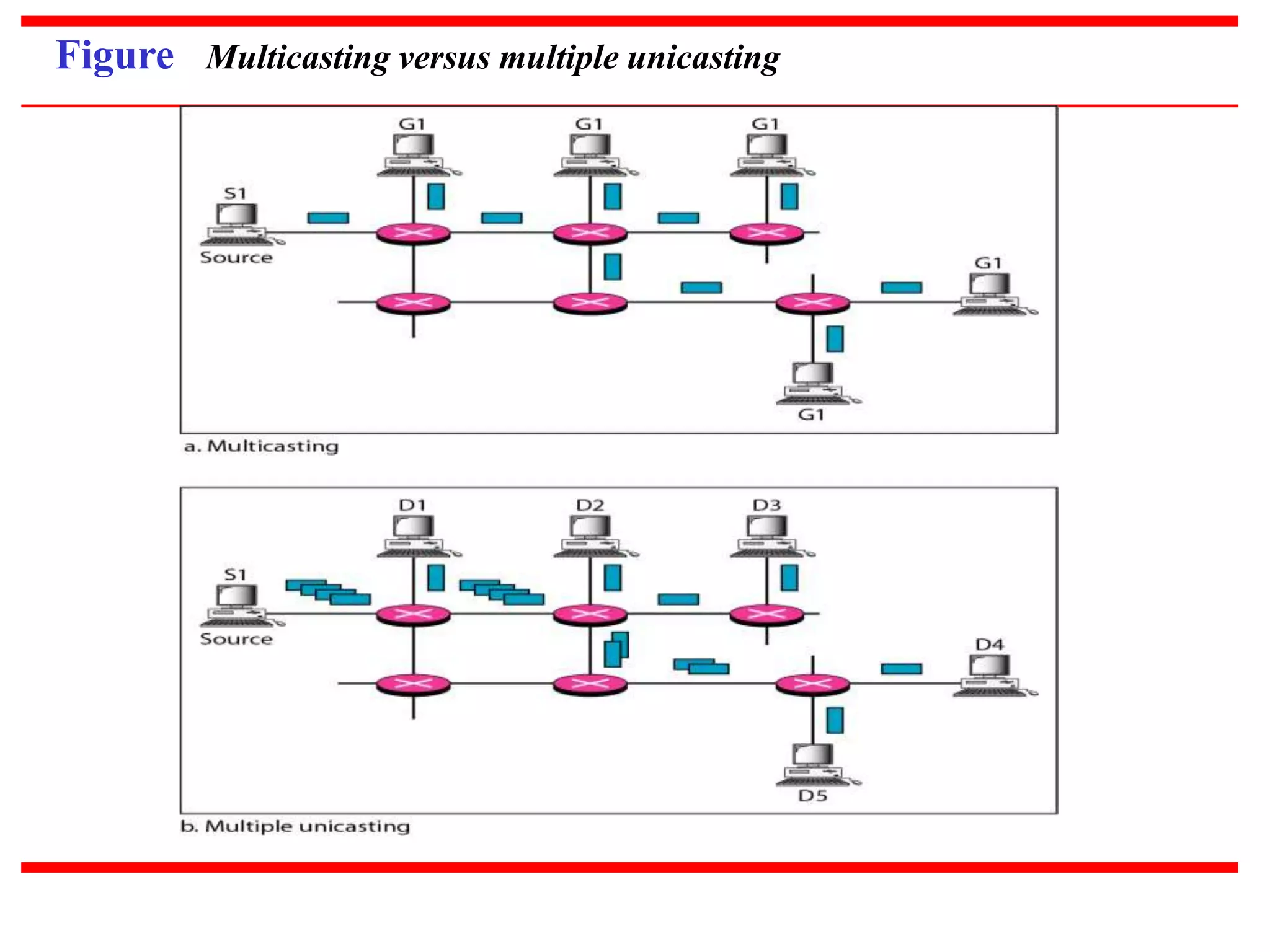 Figure Multicasting versus multiple unicasting
 