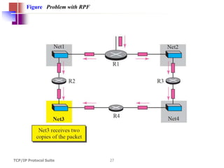 TCP/IP Protocol Suite 27
Figure Problem with RPF
 