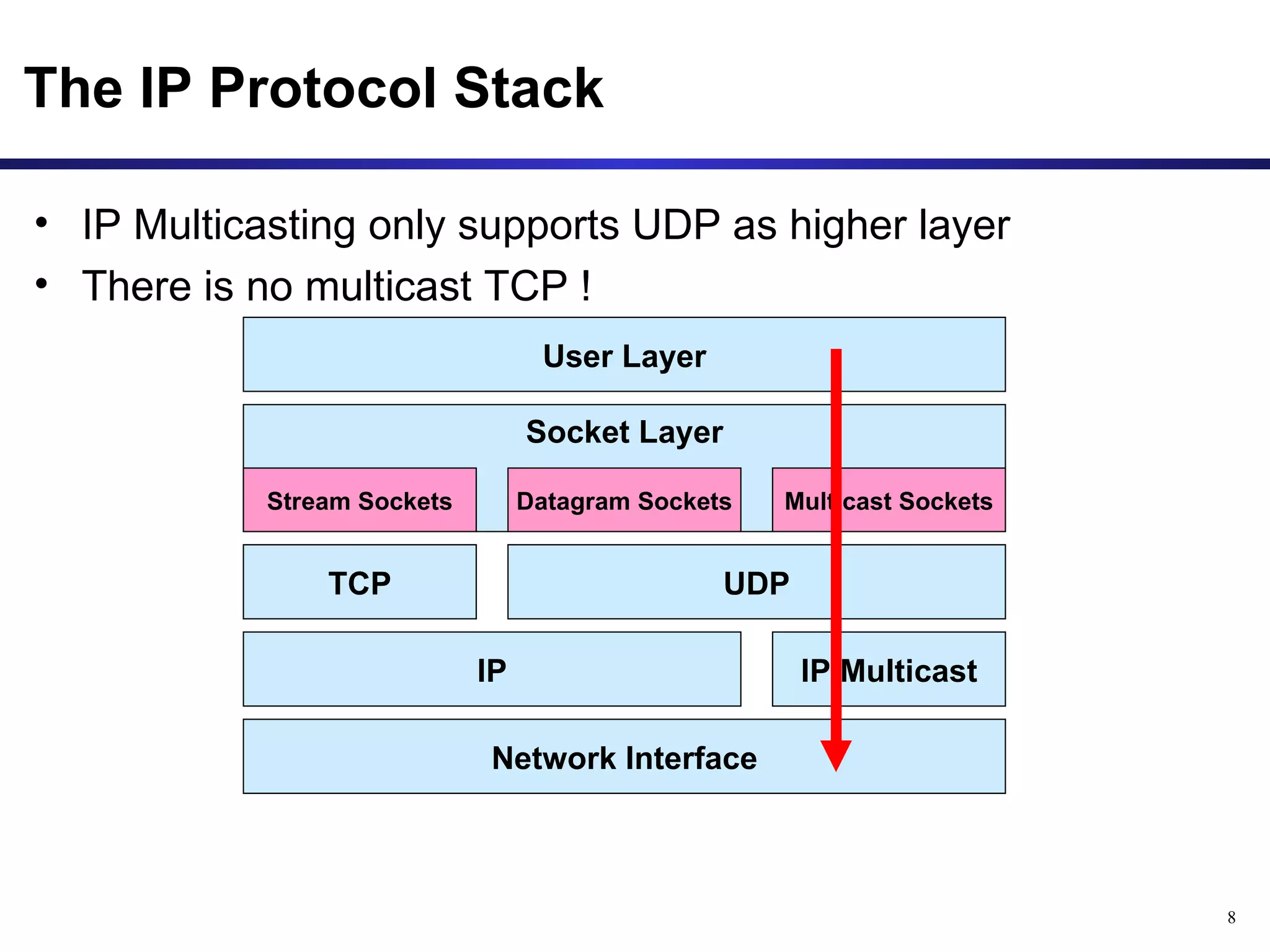 Multicast Routing Protocols | PPT