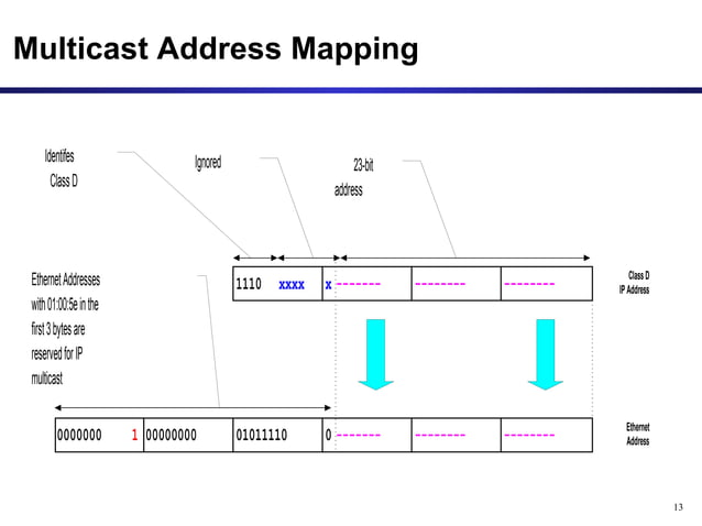 Multicast Routing Protocols | PPT | Computer Networking | Computing