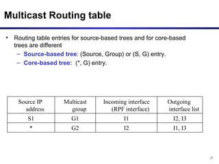 Multicast Routing table Routing table entries for source-based trees and for core-based trees are different Source-based tree : (Source, Group) or (S, G) entry.  Core-based tree:   (*, G) entry.  I1, I3 I2 G2 * I2, I3 I1 G1 S1 Outgoing  interface list Incoming interface (RPF interface) Multicast group Source IP  address 