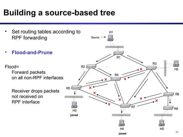 Multicast Routing Protocols | PPT | Computer Networking | Computing