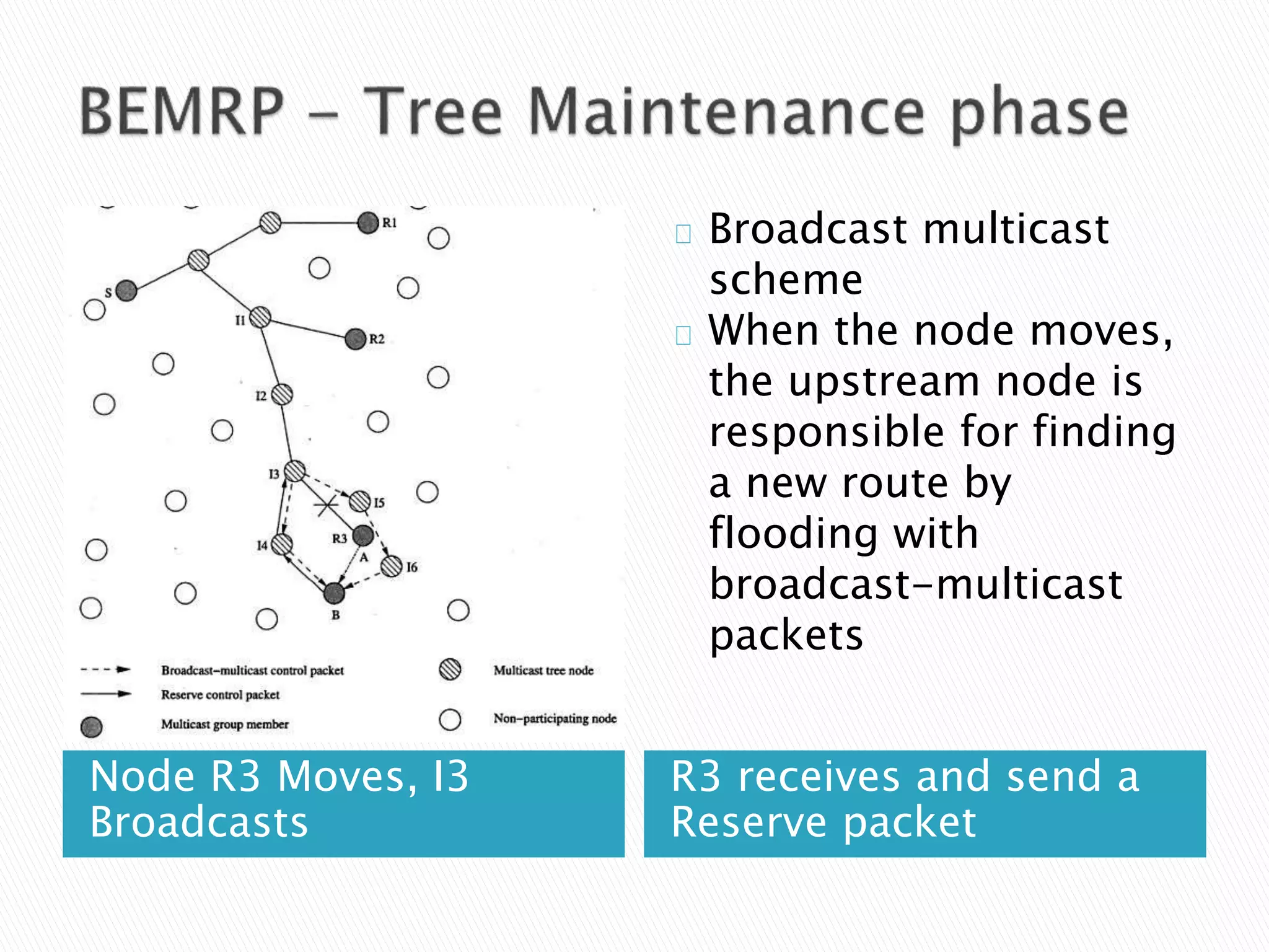 Node R3 Moves, I3
Broadcasts
R3 receives and send a
Reserve packet
Broadcast multicast
scheme
When the node moves,
the upstream node is
responsible for finding
a new route by
flooding with
broadcast-multicast
packets
 