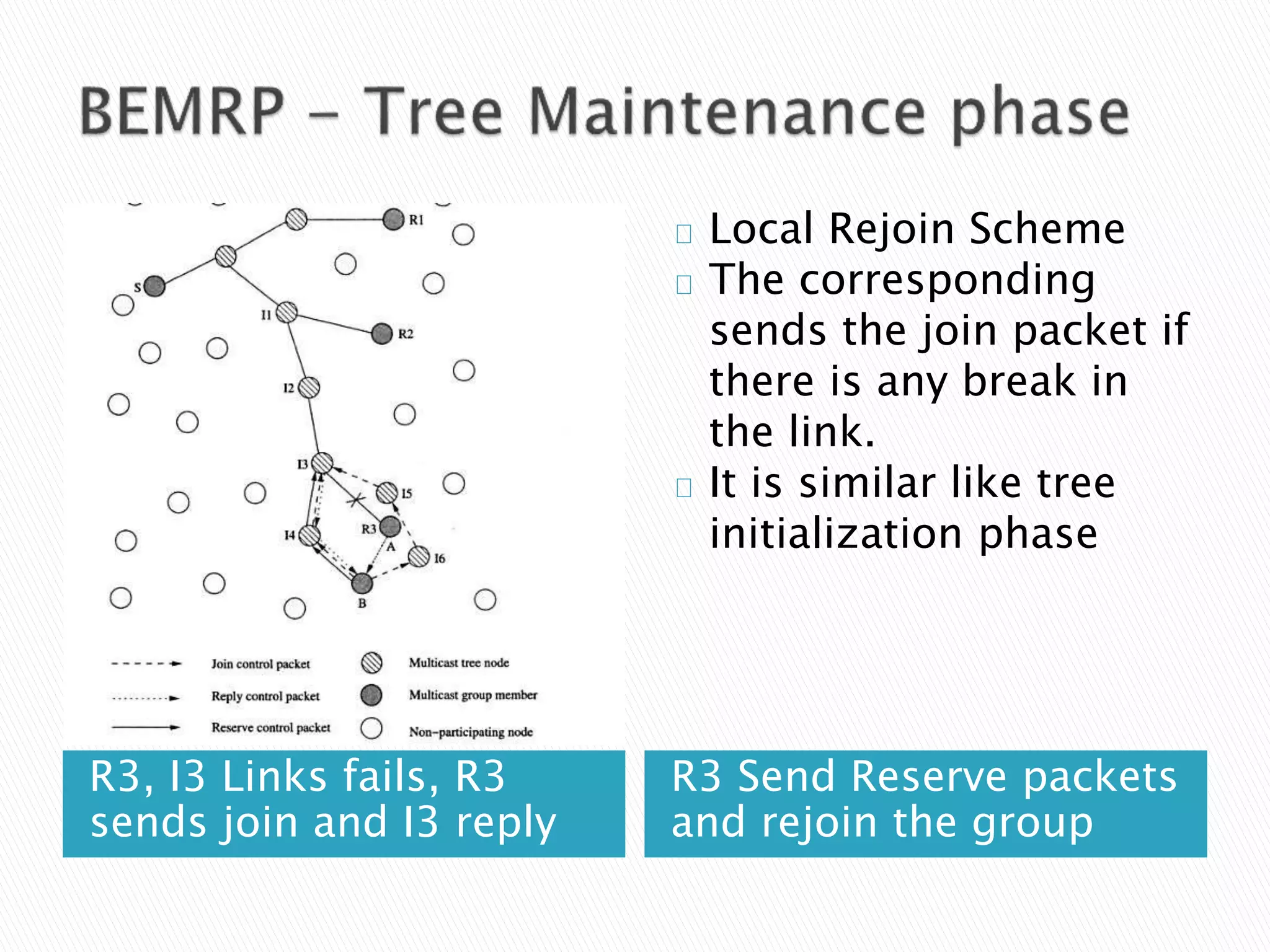 R3, I3 Links fails, R3
sends join and I3 reply
R3 Send Reserve packets
and rejoin the group
Local Rejoin Scheme
The corresponding
sends the join packet if
there is any break in
the link.
It is similar like tree
initialization phase
 