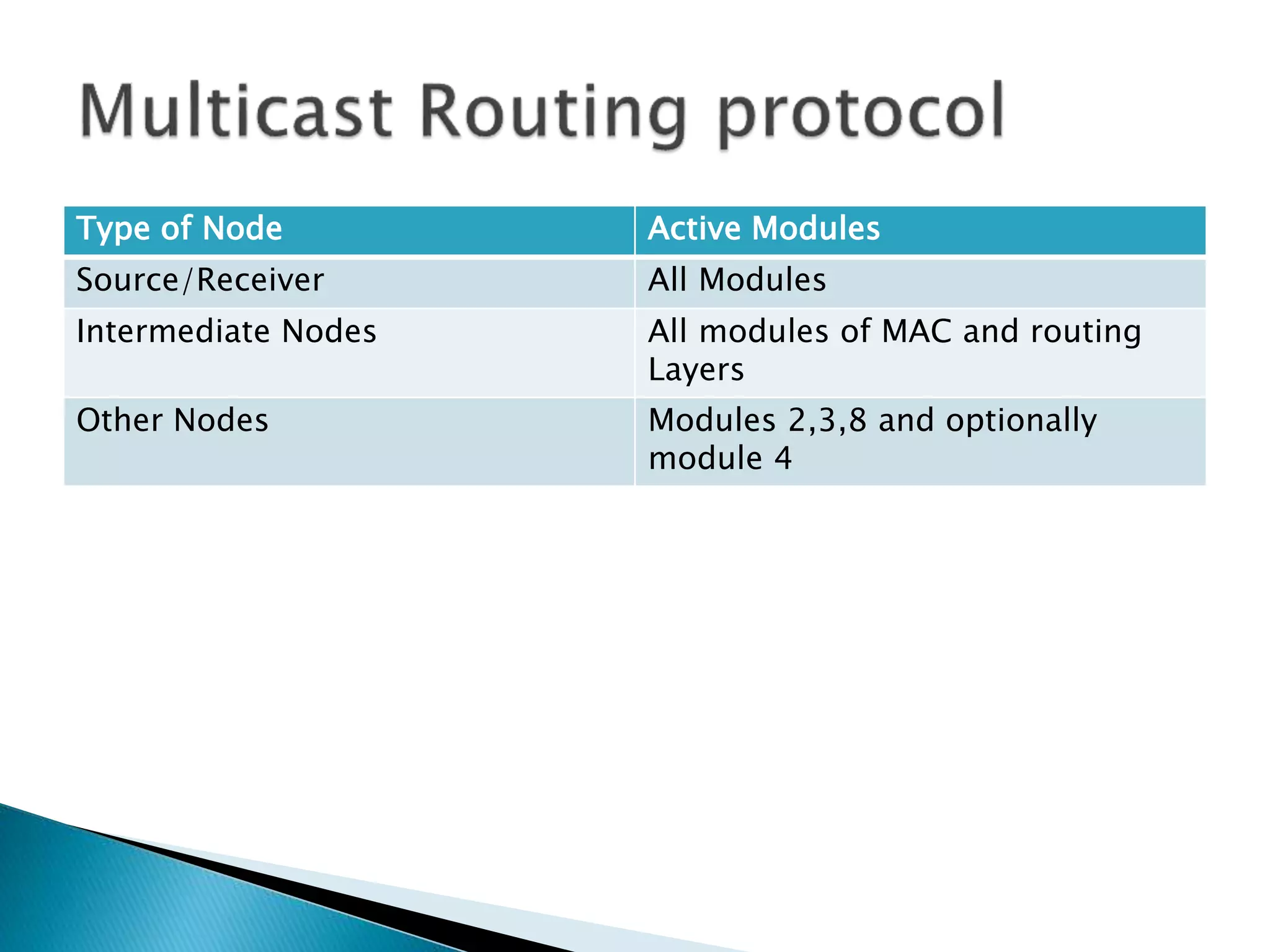 Type of Node Active Modules
Source/Receiver All Modules
Intermediate Nodes All modules of MAC and routing
Layers
Other Nodes Modules 2,3,8 and optionally
module 4
 