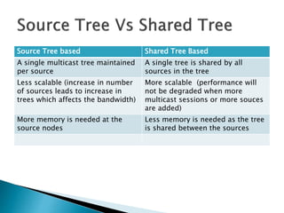 Source Tree based Shared Tree Based
A single multicast tree maintained
per source
A single tree is shared by all
sources in the tree
Less scalable (increase in number
of sources leads to increase in
trees which affects the bandwidth)
More scalable (performance will
not be degraded when more
multicast sessions or more souces
are added)
More memory is needed at the
source nodes
Less memory is needed as the tree
is shared between the sources
 