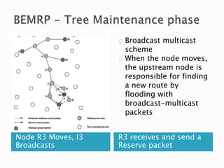Node R3 Moves, I3
Broadcasts
R3 receives and send a
Reserve packet
Broadcast multicast
scheme
When the node moves,
the upstream node is
responsible for finding
a new route by
flooding with
broadcast-multicast
packets
 