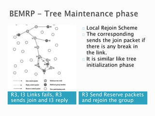 R3, I3 Links fails, R3
sends join and I3 reply
R3 Send Reserve packets
and rejoin the group
Local Rejoin Scheme
The corresponding
sends the join packet if
there is any break in
the link.
It is similar like tree
initialization phase
 