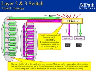 Layer 2 & 3 Switch Typical Topology Decoder Decoder 0 Mbps 0 Mbps The L3 Switch controls all Multicast traffic. In and out.   It eliminates transmitting the combined  multicast traffic unnecessarily to each port. 0 Mbps L3 Switch The use of L2 Switch in this topology is very common. Multicast traffic is repeated on all ports of the switch within the segment but traffic from other segments is not seen. Traffic between the segments is  controlled by the L3 switch.  Economical and practical solution that is very easy to deploy. 35 Mbps Combined Multicast Video 35 Mbps Combined Multicast Video 5 Mbps L2 Switch Encoder L2 Switch Encoder L2 Switch Encoder L2 Switch Encoder L2 Switch Encoder L2 Switch Encoder L2 Switch Encoder L2 Switch Encoder L2 Switch Encoder L2 Switch Encoder L2 Switch Encoder L2 Switch Encoder L2 Switch Encoder L2 Switch Encoder 5 Mbps 