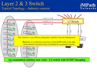 Layer 2 & 3 Switch Typical Topology – Industry concern Decoder Decoder 0 Meg 5 Meg 0 Meg 5 Meg 35 Mbps 35 Mbps 0 Mbps L3 Switch This solution is very effective and greatly simplifies Network Management. However , it is sometimes necessary to filter IGMP traffic at the edge. Such solutions were previously overlooked for economical reasons. An economical solution now exist:  L2 switch with IGMP Snooping L2 Switch Encoder L2 Switch Encoder L2 Switch Encoder L2 Switch Encoder L2 Switch Encoder L2 Switch Encoder L2 Switch Encoder L2 Switch Encoder L2 Switch Encoder L2 Switch Encoder L2 Switch Encoder L2 Switch Encoder L2 Switch Encoder L2 Switch Encoder 