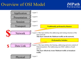 Overview of OSI Model Application Presentation Session Transport Network Data Link Physical Layer 7. Layer 6 Layer 5 Layer 4 Layer 3- This layer defines the addressing and routing structure of the Inter-network This layer controls the Multicast traffic on the network. Layer 2- This layer defines the framing, addressing and error control of Ethernet packets. Port addressing uses MAC address of each device. This layer effectively treats Multicast traffic as broadcast traffic.  Layer 1 Traditionally performed by Routers Performed by Switches $ $ 