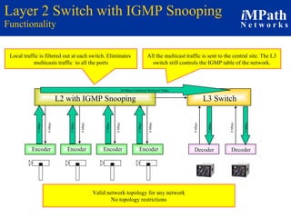 Layer 2 Switch with IGMP Snooping Functionality L2 with IGMP Snooping L3 Switch Decoder Decoder Valid network topology for any network No topology restrictions Local traffic is filtered out at each switch. Eliminates  multicasts traffic  to all the ports All the multicast traffic is sent to the central site. The L3 switch still controls the IGMP table of the network. 5 Mbps 0 Mbps 5 Mbps 0 Mbps 20 Mbps Combined Multicast Video Encoder Encoder Encoder Encoder 5 Mbps 0 Mbps 5 Mbps 0 Mbps 5 Mbps 0 Mbps 5 Mbps 0 Mbps 
