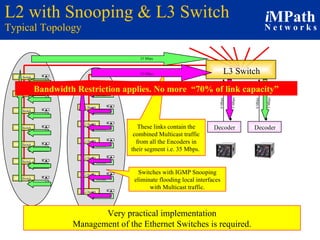 L2 with Snooping & L3 Switch Typical Topology Decoder Decoder 0 Mbps 5 Mbps 0 Mbps 5 Mbps L2 Switch Encoder L2 Switch Encoder L2 Switch Encoder L2 Switch Encoder L2 Switch Encoder L2 Switch Encoder L2 Switch Encoder L2 Switch Encoder L2 Switch Encoder L2 Switch Encoder L2 Switch Encoder L2 Switch Encoder L2 Switch Encoder L2 Switch Encoder These links contain the combined Multicast traffic from all the Encoders in their segment i.e. 35 Mbps.  L3 Switch Very practical implementation Management of the Ethernet Switches is required. Switches with IGMP Snooping eliminate flooding local interfaces with Multicast traffic. Bandwidth Restriction applies. No more  “70% of link capacity” 35 Mbps 35 Mbps 