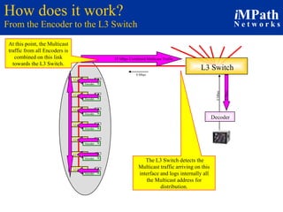 How does it work? From the Encoder to the L3 Switch Decoder 0 Mbps L2 Switch Encoder L2 Switch Encoder L2 Switch Encoder L2 Switch Encoder L2 Switch Encoder L2 Switch Encoder L2 Switch Encoder The L3 Switch detects the Multicast traffic arriving on this interface and logs internally all the Multicast address for distribution. 0 Mbps L3 Switch At this point, the Multicast traffic from all Encoders is combined on this link towards the L3 Switch. 35 Mbps Combined Multicast Traffic 5 Mbps 