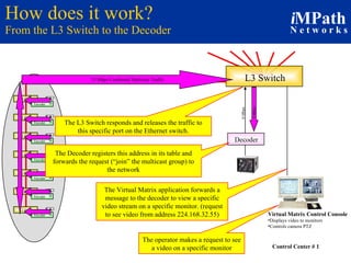 How does it work? From the L3 Switch to the Decoder Decoder L2 Switch Encoder L2 Switch Encoder L2 Switch Encoder L2 Switch Encoder L2 Switch Encoder L2 Switch Encoder L2 Switch Encoder 0 Meg L3 Switch Virtual Matrix Control Console Displays video to monitors Controls camera PTZ Control Center # 1 The operator makes a request to see a video on a specific monitor The Virtual Matrix application forwards a message to the decoder to view a specific video stream on a specific monitor. (request to see video from address 224.168.32.55) The Decoder registers this address in its table and forwards the request (“join” the multicast group) to the network The L3 Switch responds and releases the traffic to this specific port on the Ethernet switch. 35 Mbps Combined Multicast Traffic 0 Mbps 5 Mbps 