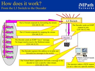 How does it work? From the L3 Switch to the Decoder Decoder L2 Switch Encoder L2 Switch Encoder L2 Switch Encoder L2 Switch Encoder L2 Switch Encoder L2 Switch Encoder L2 Switch Encoder 35 Mbps 0 Meg L3 Switch Virtual Matrix Control Console Displays video to monitors Controls camera PTZ Control Center # 1 The operator makes a NEW request to see a video on a specific monitor The Virtual Matrix application forwards a message to the decoder to view a specific video stream.  (224.168.32.140) The Decoder registers this address in its table and forwards two messages to the switch The L3 Switch responds by stopping the stream 224.168.32.55 The Decoder sends an IGMP “leave” message. No longer need to receive the Multicast steam (224.168.32.55) The Decoder sends an IGMP request to join (224.168.32.140) The L3 Switch responds by forwarding the stream 224.168.32.140 0 Mbps 5 Mbps 