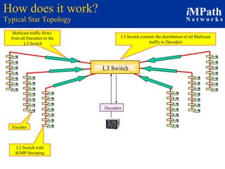 How does it work? Typical Star Topology Decoders Multicast traffic flows  from all Encoders to the L3 Switch L3 Switch controls the distribution of all Multicast traffic to Decoders Encoder L2 Switch with IGMP Snooping L3 Switch 