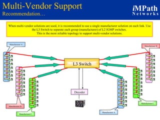 Multi-Vendor Support Recommendation… Decoder When multi-vendor solutions are used, it is recommended to use a single manufacturer solution on each link. Use the L3 Switch to separate each group (manufacturer) of L2 IGMP switches.  This is the most reliable topology to support multi-vendor solutions. Manufacturer B Manufacturer C Manufacturer A Manufacturer A Manufacturer B Manufacturer C L3 Switch 