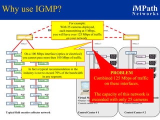 Why use IGMP? Digital Backbone;  ATM, SONET, LAN, Gigabit Ethernet... Virtual Matrix Control Console Displays video to monitors Controls camera PTZ Virtual Matrix Control Console Displays video to monitors Controls camera PTZ Control Center # 2 Control Center # 1 Typical field encoder collector network On a 100 Mbps interface (optics or electrical) you cannot pass more then 100 Mbps of traffic.  PROBLEM Combined 125 Mbps of traffic  on these interfaces. The capacity of this network is exceeded with only 25 cameras  In fact a typical recommendation in the industry is not to exceed 70% of the bandwidth in any segment.  For example: With 25 cameras deployed, each transmitting at 5 Mbps,  you will have over 125 Mbps of traffic on your network  100Base-T 100Base-T 100Base-T Decoder L2 Switch Encoder L2 Switch Encoder L2 Switch Encoder L2 Switch Encoder L2 Switch Encoder L2 Switch Encoder L2 Switch Encoder L2 Switch Encoder L2 Switch Encoder L2 Switch Encoder L2 Switch Encoder L2 Switch Encoder L2 Switch Encoder L2 Switch Encoder L2 Switch Decoder Decoder Decoder Decoder L2 Switch Decoder Decoder Decoder 