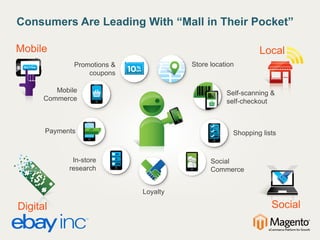 Consumers Are Leading With “Mall in Their Pocket”
Promotions &
coupons
Mobile
Commerce
Payments
Store location
Shopping lists
In-store
research
Self-scanning &
self-checkout
Social
Commerce
Loyalty
Digital
Mobile
Social
Local
 