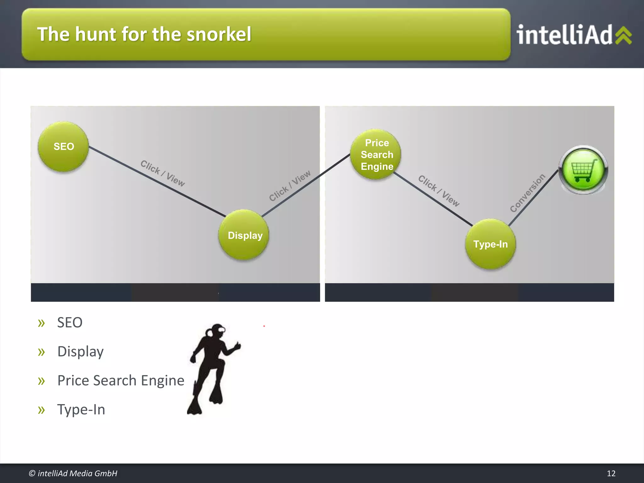 © intelliAd Media GmbH
The hunt for the snorkel
12
» SEO
» Display
» Price Search Engine
» Type-In
KettenendeKettenstart / -mitte
SEO
Display
Price
Search
Engine
Type-In
 