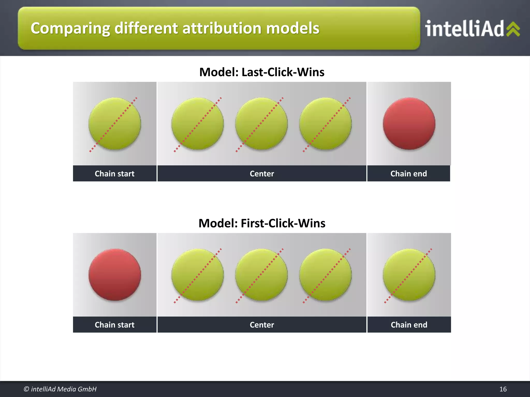 © intelliAd Media GmbH
Comparing different attribution models
16
Chain start Chain endCenter
Chain start Chain endCenter
Model: First-Click-Wins
Model: Last-Click-Wins
 