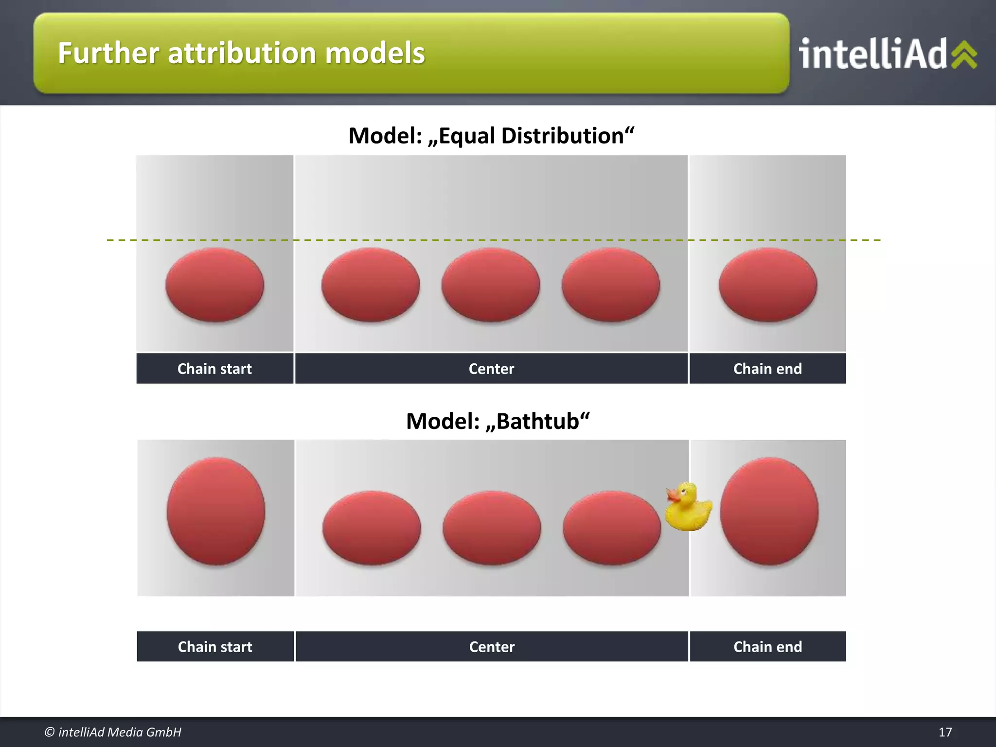 © intelliAd Media GmbH
Further attribution models
17
Model: „Equal Distribution“
Model: „Bathtub“
Chain start Chain endCenter
Chain start Chain endCenter
 