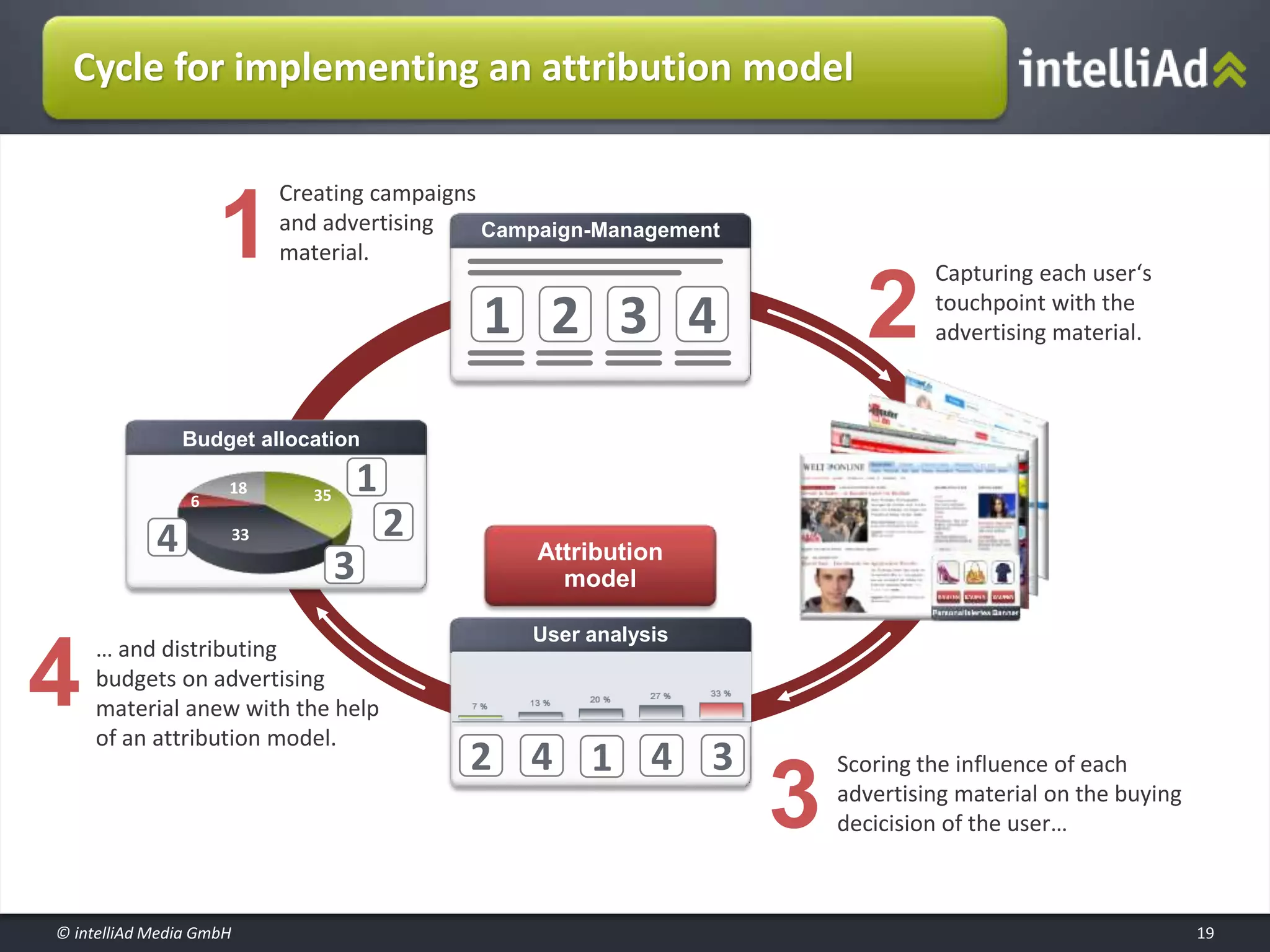 © intelliAd Media GmbH
Cycle for implementing an attribution model
19
1
Creating campaigns
and advertising
material.
4
… and distributing
budgets on advertising
material anew with the help
of an attribution model.
2
Capturing each user‘s
touchpoint with the
advertising material.
Scoring the influence of each
advertising material on the buying
decicision of the user…
Attribution
model
Budget allocation
Campaign-Management
3
SEA
1 2 3 4
User analysis
42 34 1
35
33
6
18
4
3
2
1
 