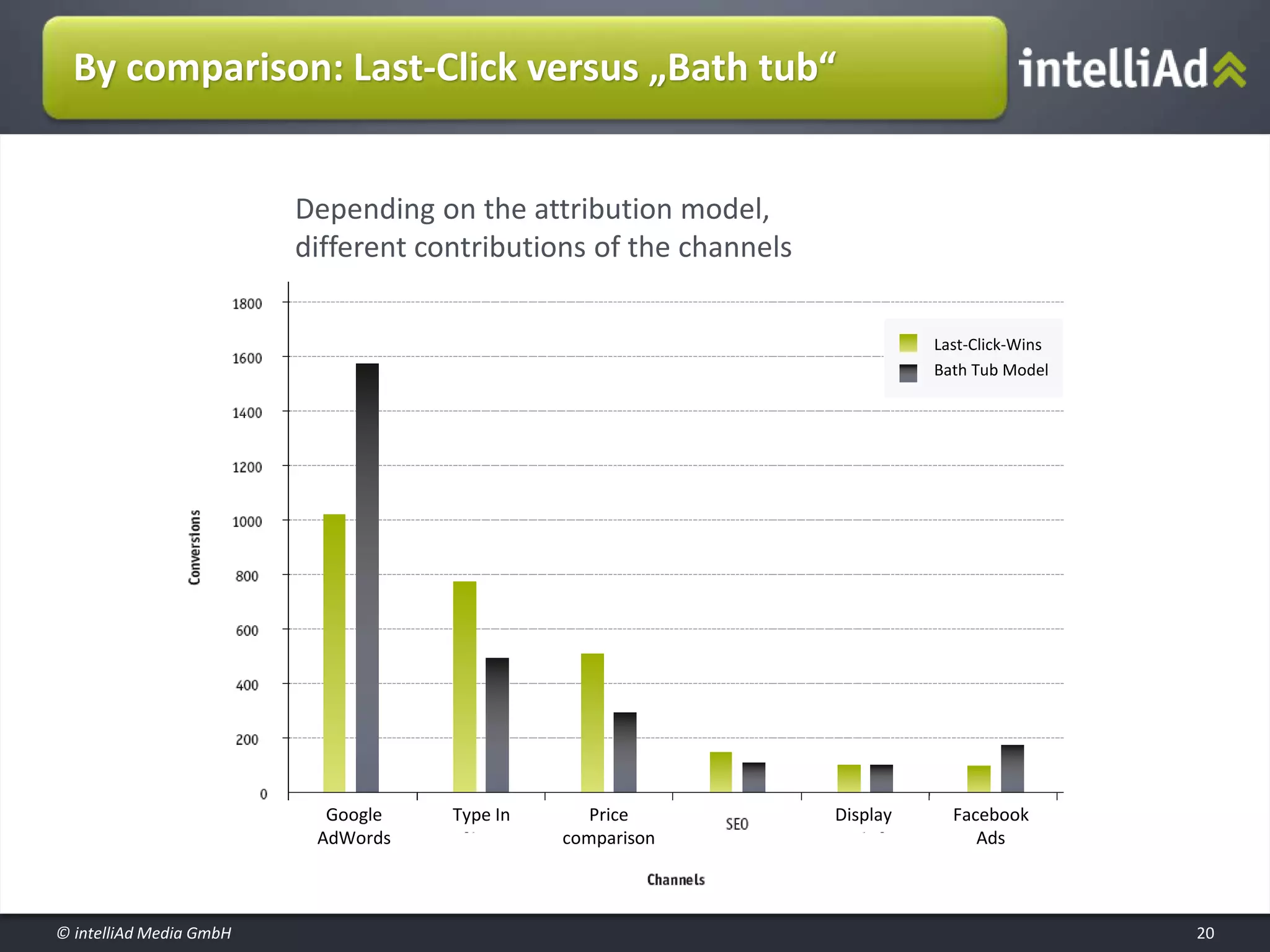 © intelliAd Media GmbH
By comparison: Last-Click versus „Bath tub“
20
Depending on the attribution model,
different contributions of the channels
Google
AdWords
Type In Price
comparison
Last-Click-Wins
Bath Tub Model
Display Facebook
Ads
 