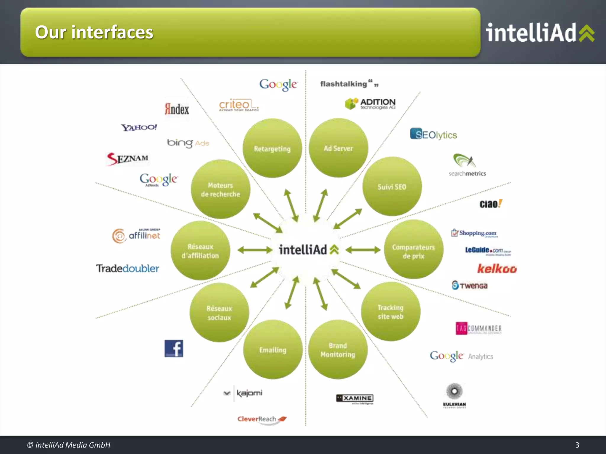© intelliAd Media GmbH
Our interfaces
3
 
