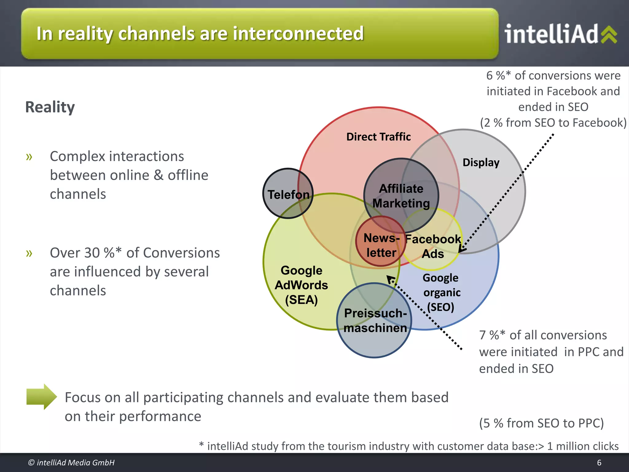 © intelliAd Media GmbH
In reality channels are interconnected
66
Google
organic
(SEO)
Direct Traffic
Google
AdWords
(SEA)
Display
Reality
» Complex interactions
between online & offline
channels
» Over 30 %* of Conversions
are influenced by several
channels
Focus on all participating channels and evaluate them based
on their performance
Preissuch-
maschinen
* intelliAd study from the tourism industry with customer data base:> 1 million clicks
7 %* of all conversions
were initiated in PPC and
ended in SEO
(5 % from SEO to PPC)
6 %* of conversions were
initiated in Facebook and
ended in SEO
(2 % from SEO to Facebook)
Affiliate
Marketing
Facebook
Ads
News-
letter
Telefon
 
