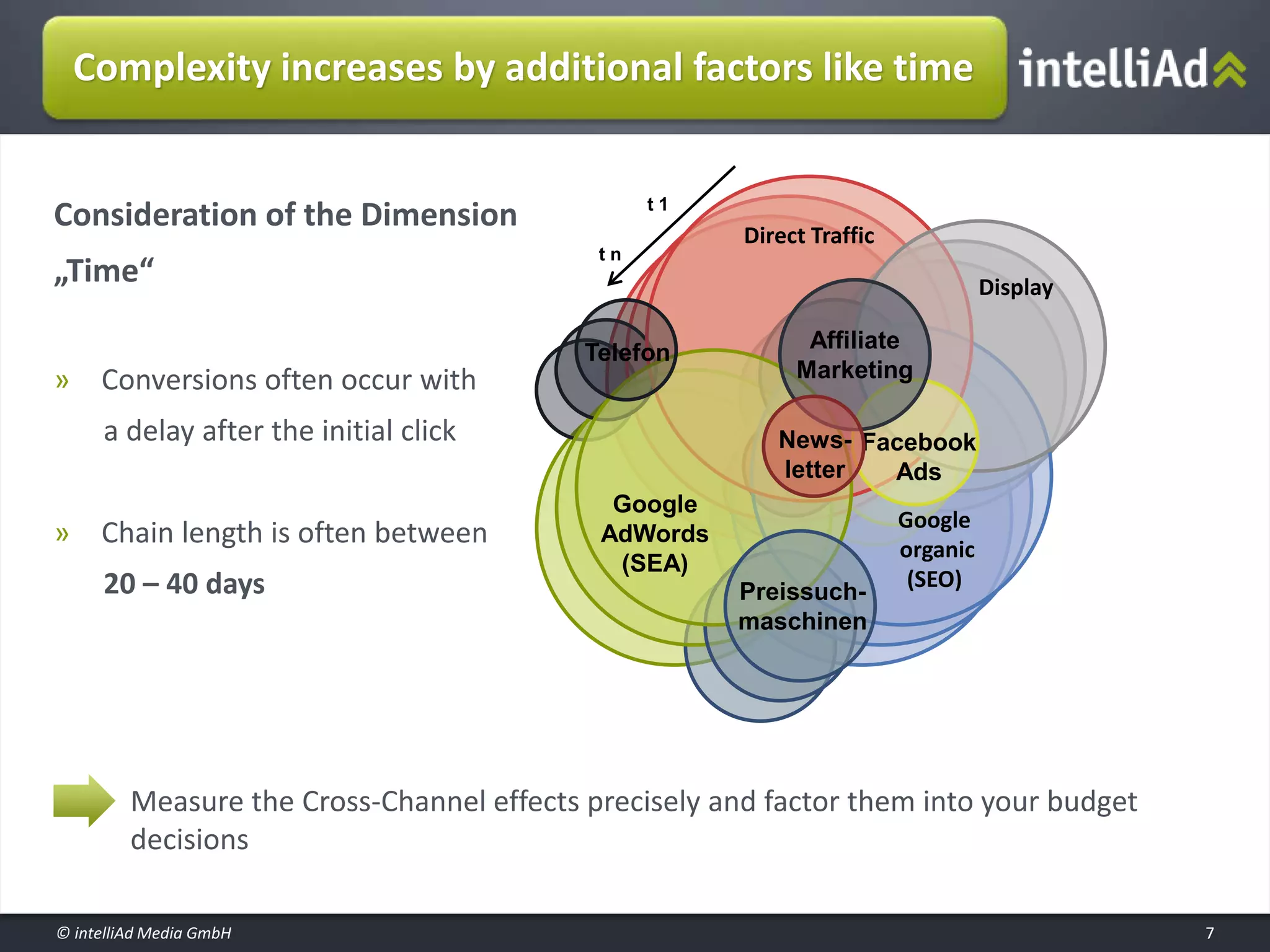 © intelliAd Media GmbH
Complexity increases by additional factors like time
7
Consideration of the Dimension
„Time“
» Conversions often occur with
a delay after the initial click
» Chain length is often between
20 – 40 days
7
Measure the Cross-Channel effects precisely and factor them into your budget
decisions
Google
organic
(SEO)
Direct Traffic
Display
Preissuch-
maschinen
Affiliate
Marketing
Facebook
Ads
News-
letter
Telefon
t 1
t n
Google
AdWords
(SEA)
 