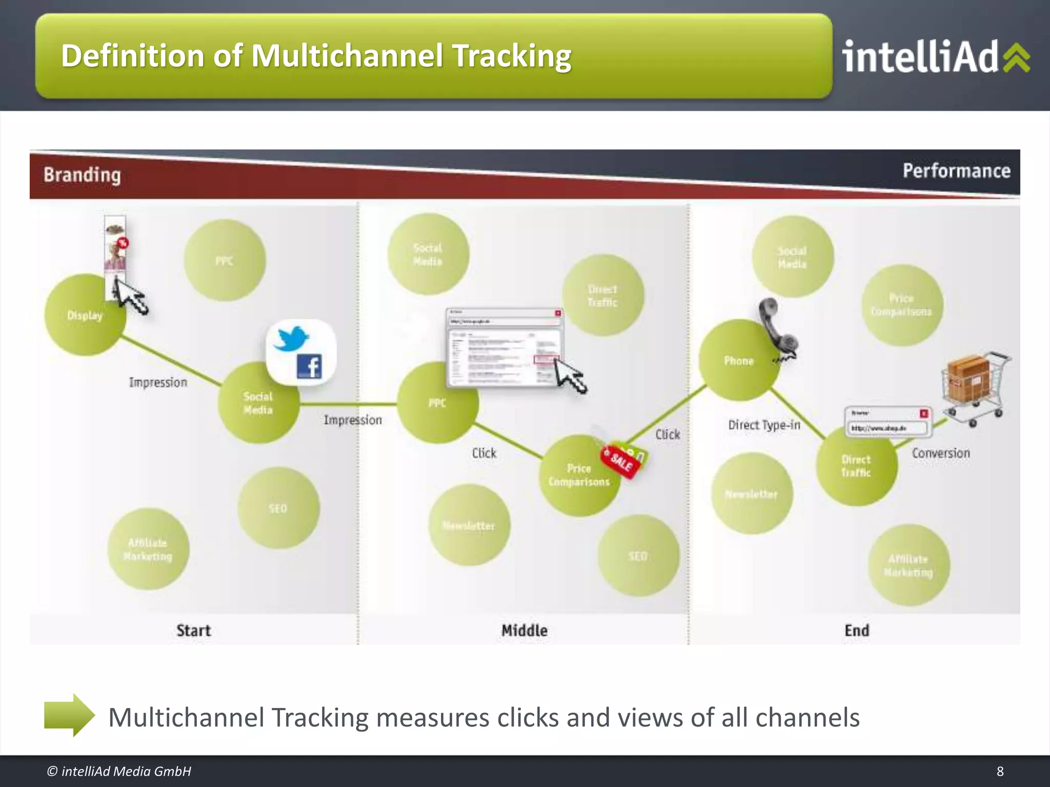 © intelliAd Media GmbH
Definition of Multichannel Tracking
8
Multichannel Tracking measures clicks and views of all channels
 