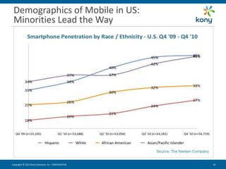Demographics of Mobile in US:
 Minorities Lead the Way




Copyright © 2012 Kony Solutions, Inc. CONFIDENTIAL   10 10
 